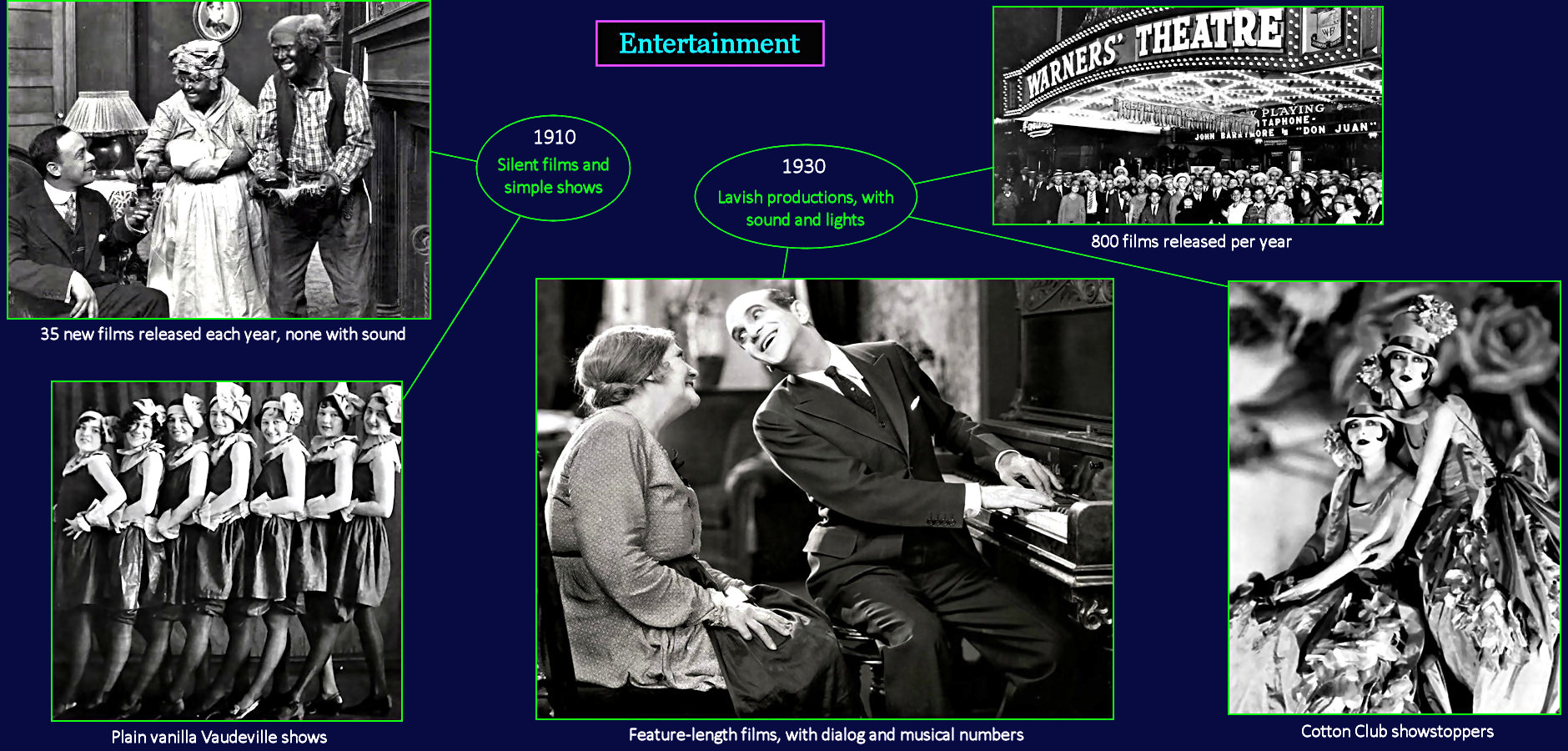 Theater and entertainment, 1930